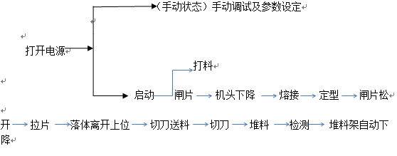 全自動尿袋機(jī)操作順序