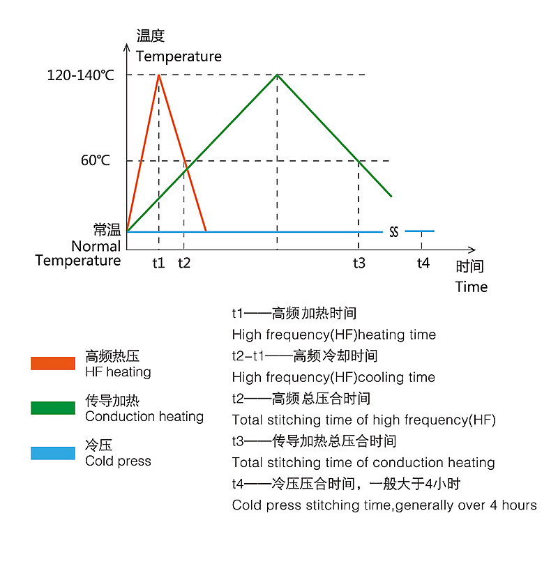 高頻機介質(zhì)加熱對比效果